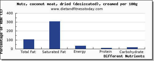 chart to show highest total fat in fat in coconut meat per 100g